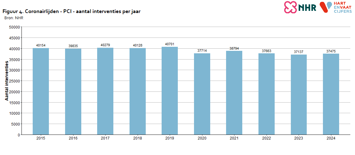 aantallen_per_jaar_coronairlijden_pci_2025_20251009.png