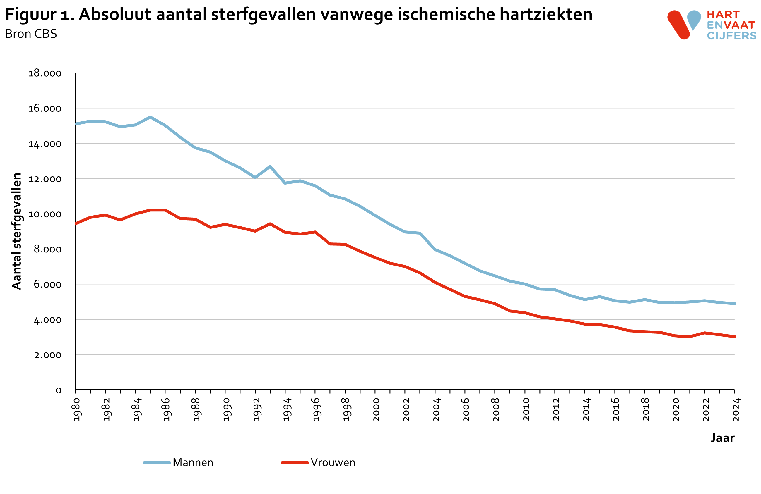 2025_f1_absoluut_aantal_sterfgevallen_ischemische_hartziekten.png