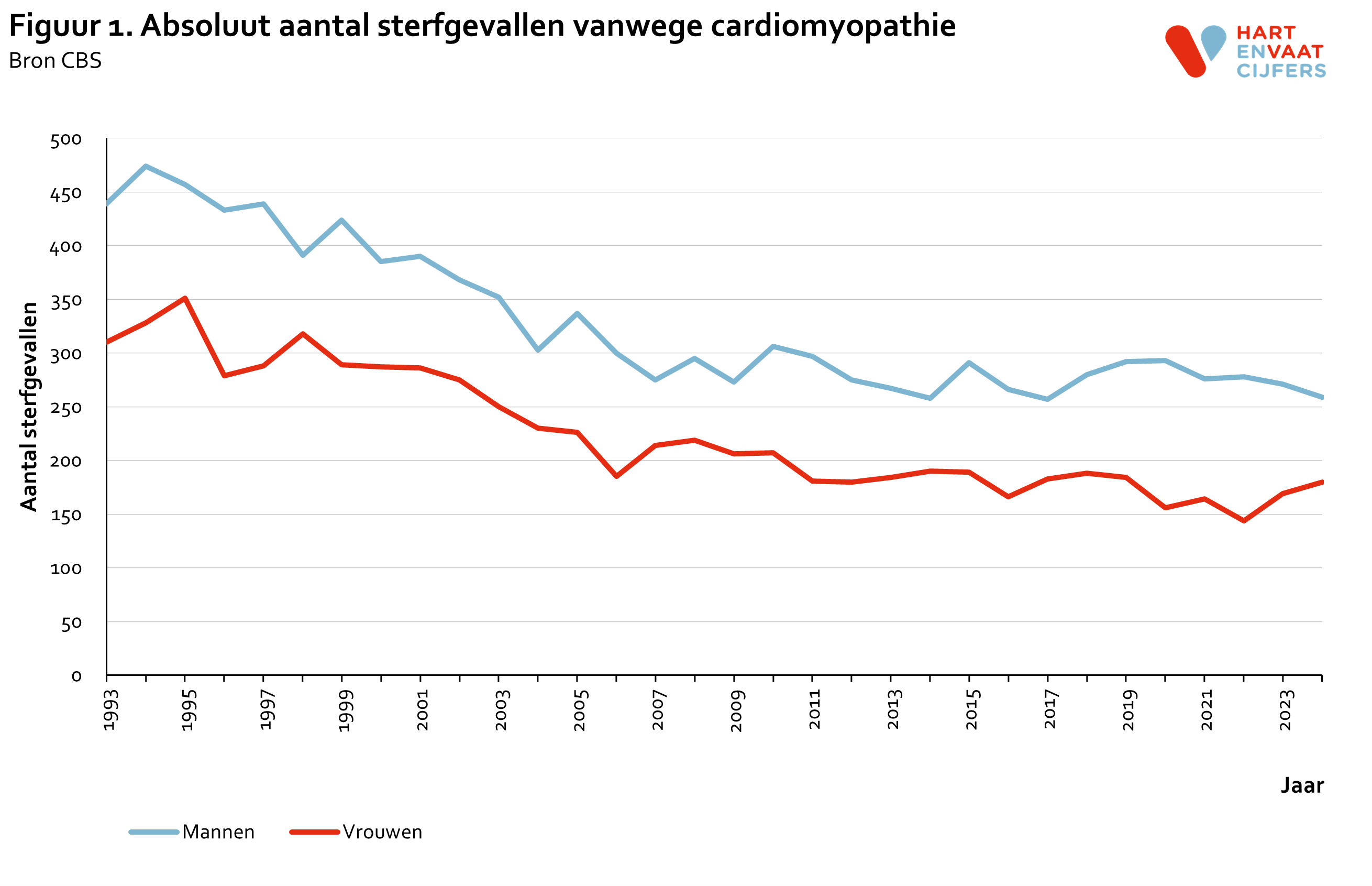 2025_f1_absoluut_sterfte_cardiomyopathie.png