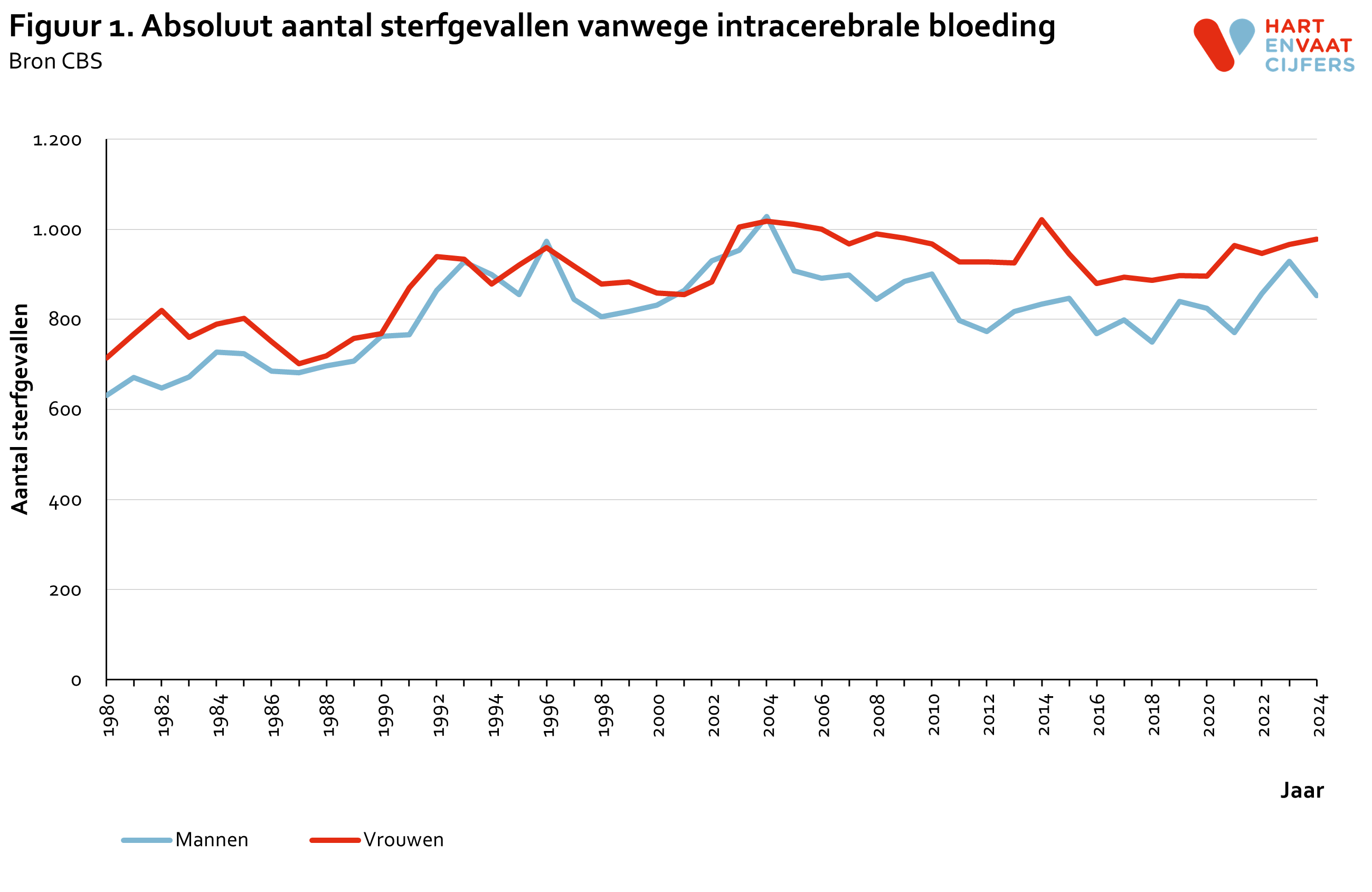2025_f1_absoluut_sterfte_intracerebrale_bloeding.png