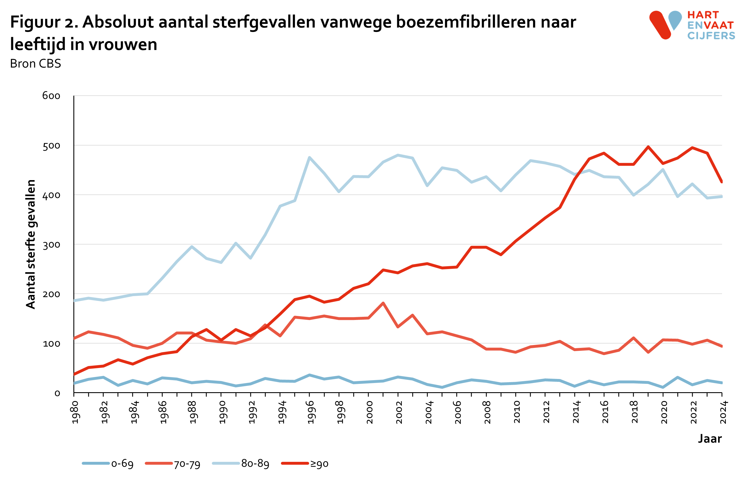 2025_f2_absolute_sterfte_boezemfibrilleren_leeftijd_vrouwen.png
