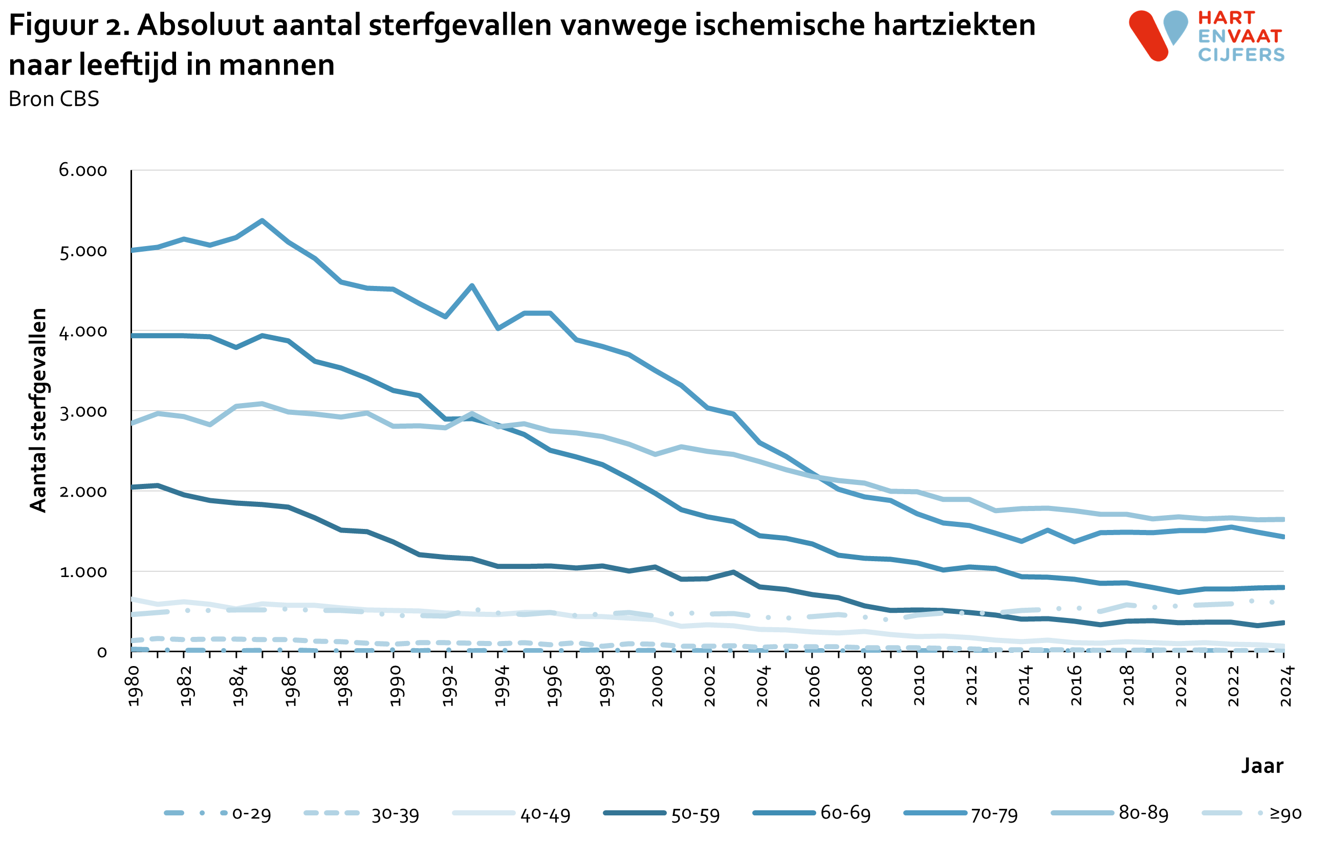 2025_f2_absoluut_aantal_sterfgevallen_ischemische_hartziekten_naar_leeftijd_man.png
