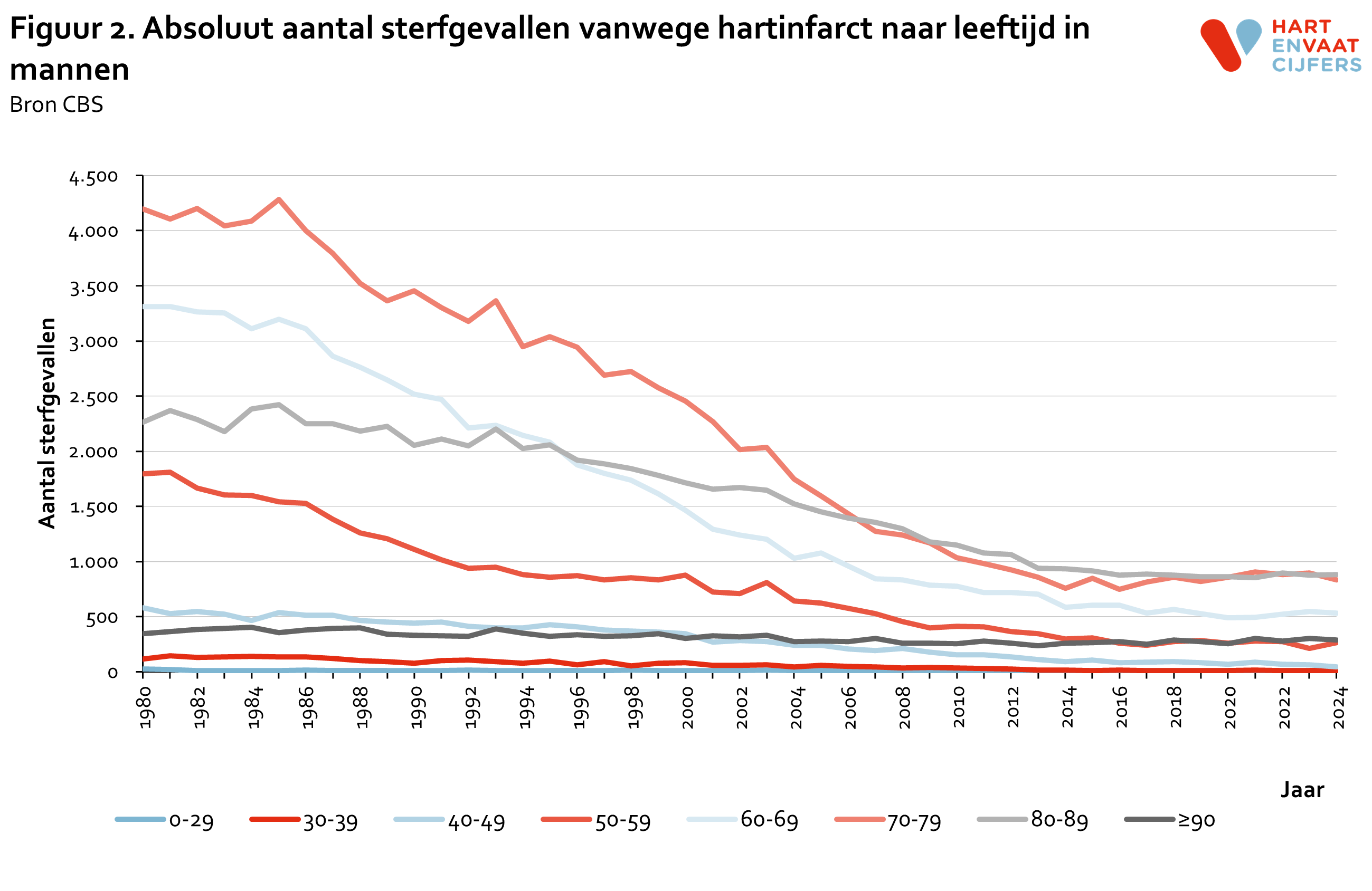 2025_f2_absoluut_aantal_sterfte_hartinfarct_leeftijd_mannen.png
