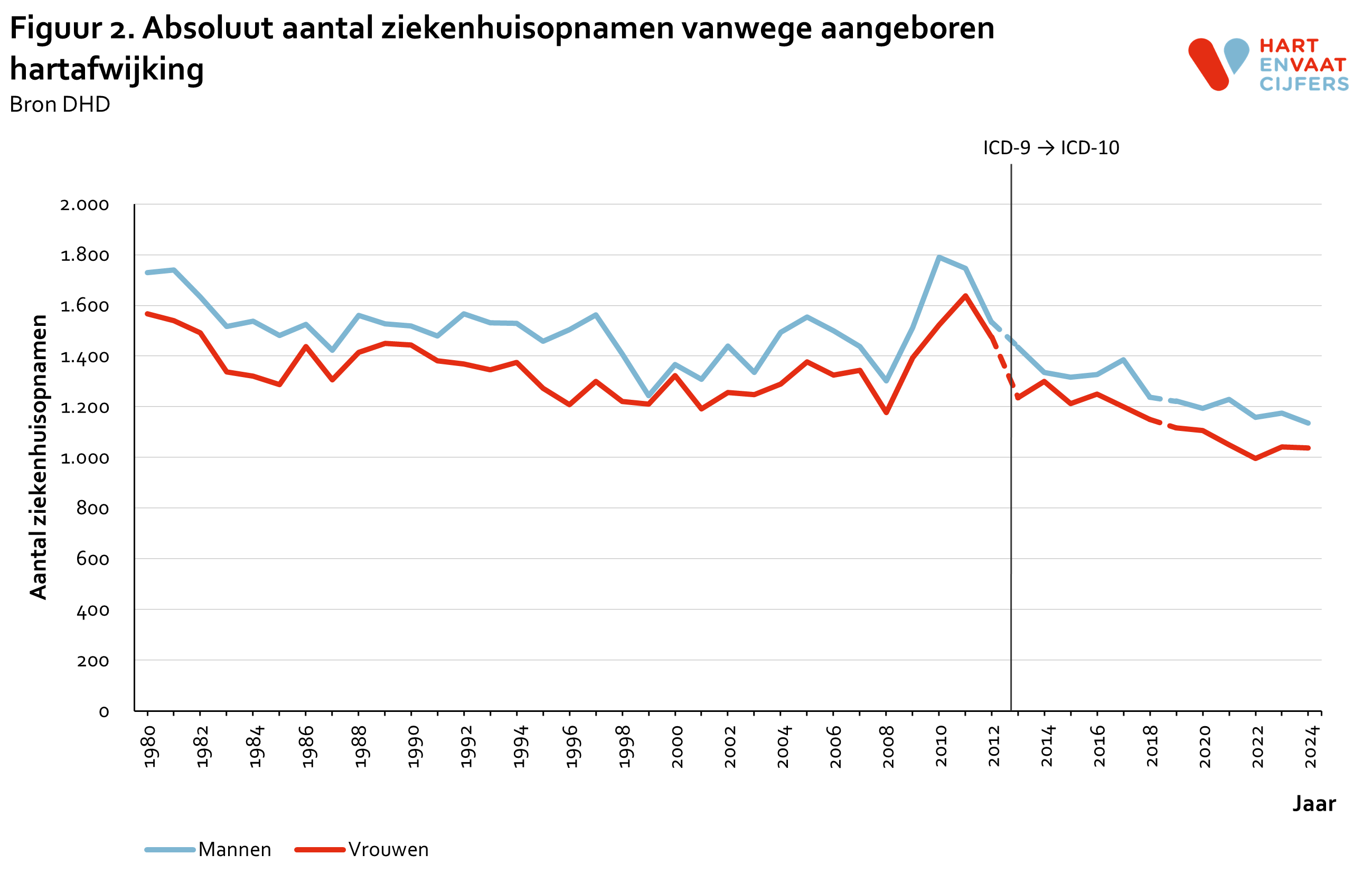 2025_f2_absoluut_ziekenhuisopnamen_aangeboren_hartafwijking.png