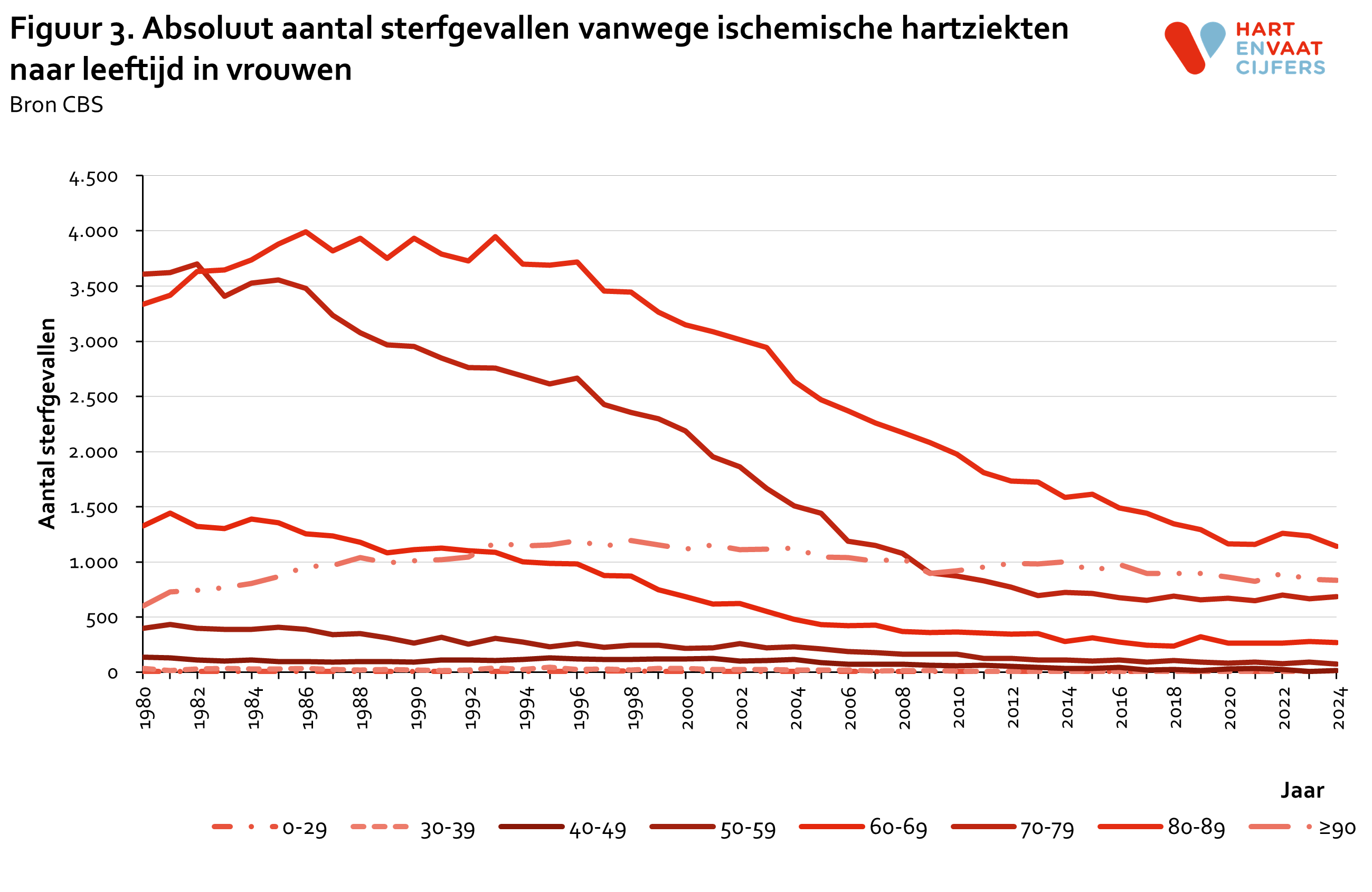2025_f3_absoluut_aantal_sterfgevallen_ischemische_hartziekten_naar_leeftijd_vr.png