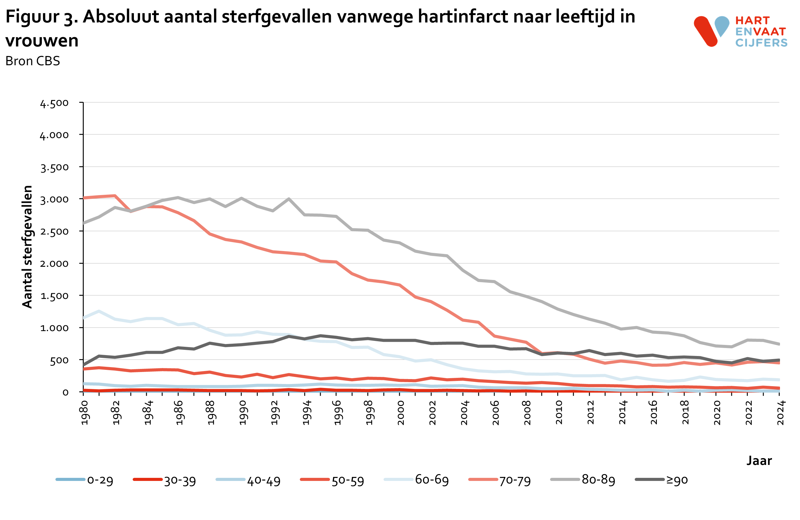 2025_f3_absoluut_aantal_sterfte_hartinfarct_leeftijd_vrouwen.png