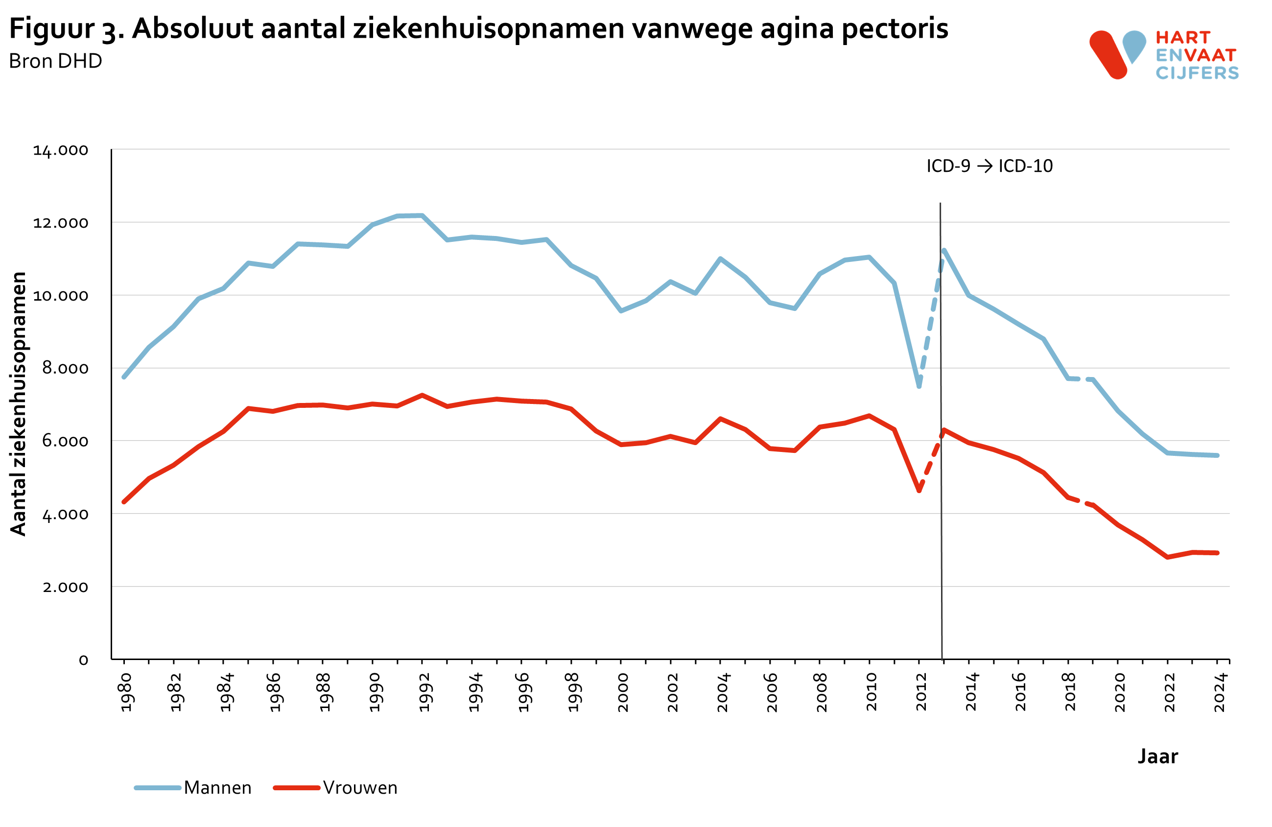 2025_f3_absoluut_aantal_ziekenhuisopnamen_angina_pectoris.png