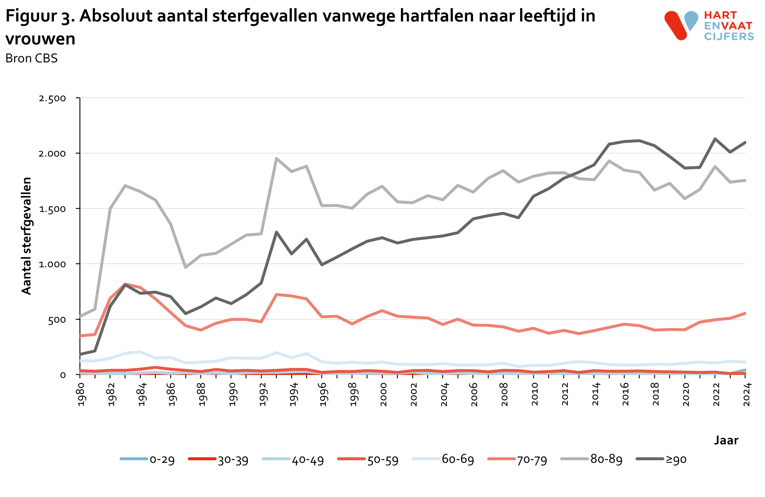 2025_f3_absoluut_sterfte_hartfalen_leeftijd_vrouwen.png
