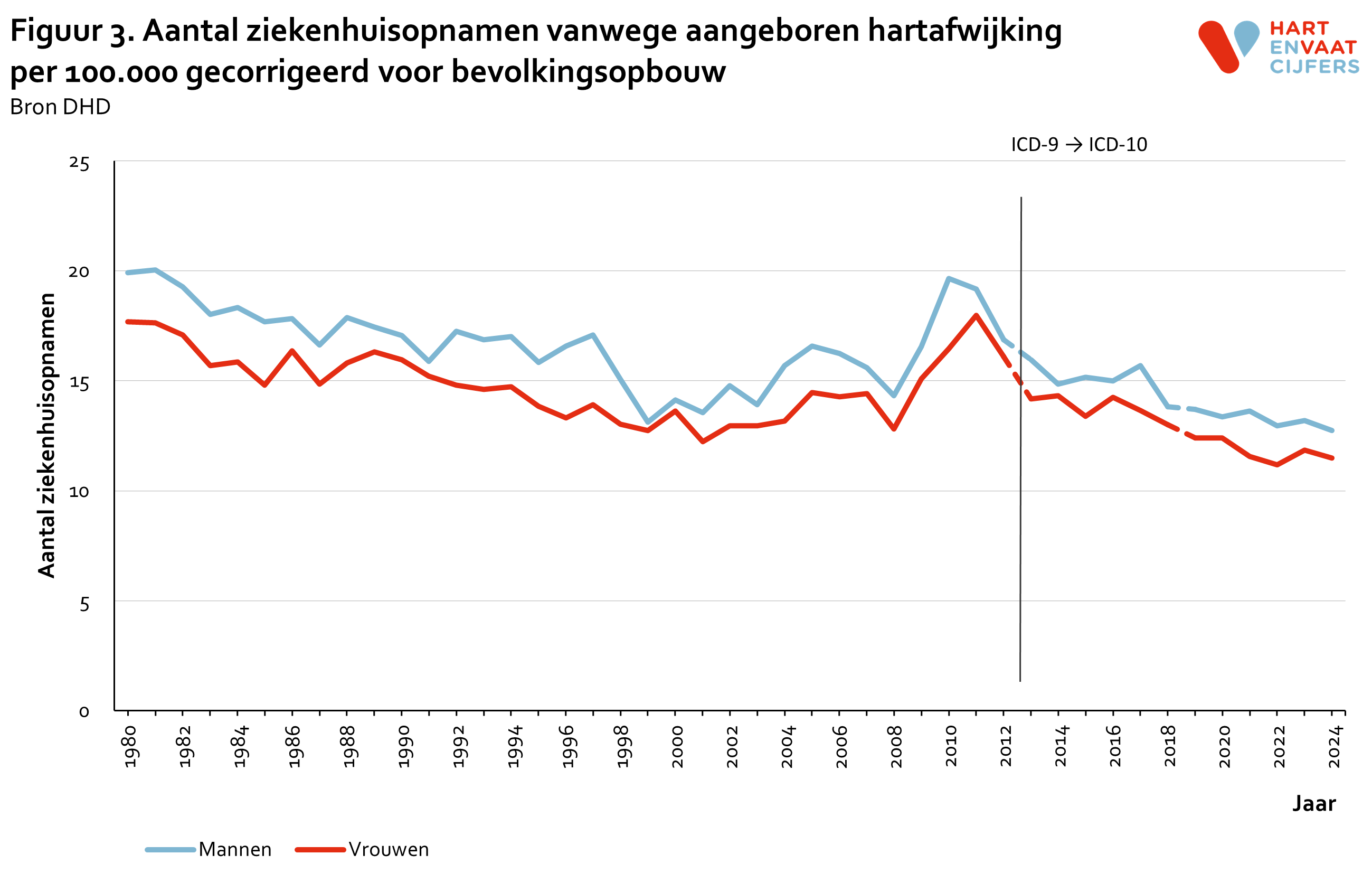 2025_f3_ziekenhuisopnamen_gecorrigeerd_aangeboren_hartafwijking.png