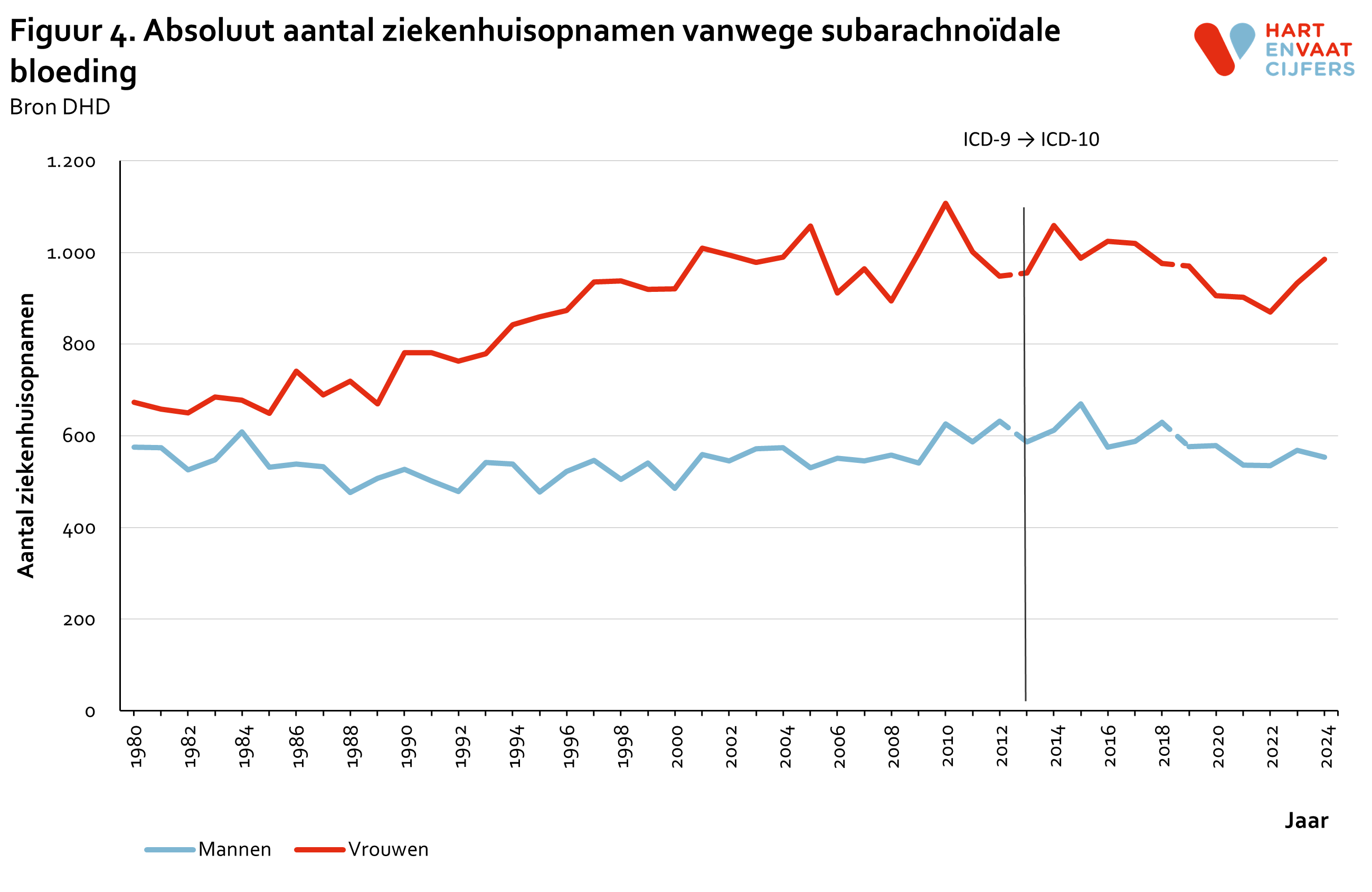 2025_f4_absoluut_ziekenhuisopnamen_subarachnoidale_bloeding.png