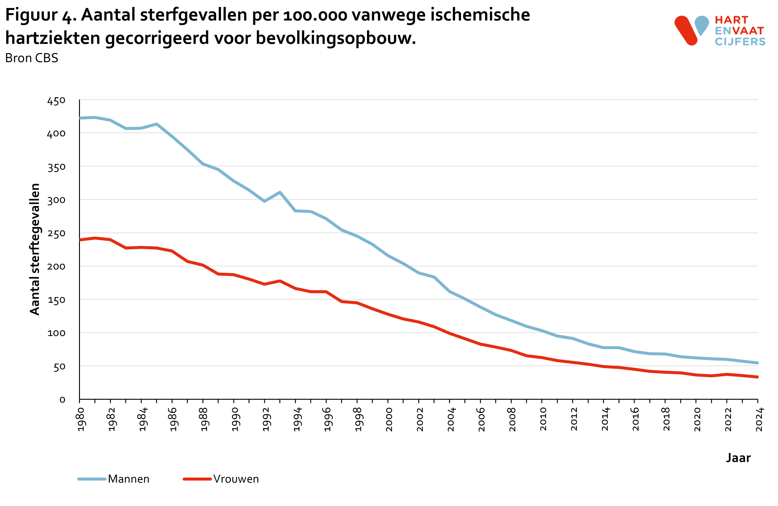 2025_f4_sterfgevallen_per_100000_ischemische_hartziekten_gecorrigeerd.png