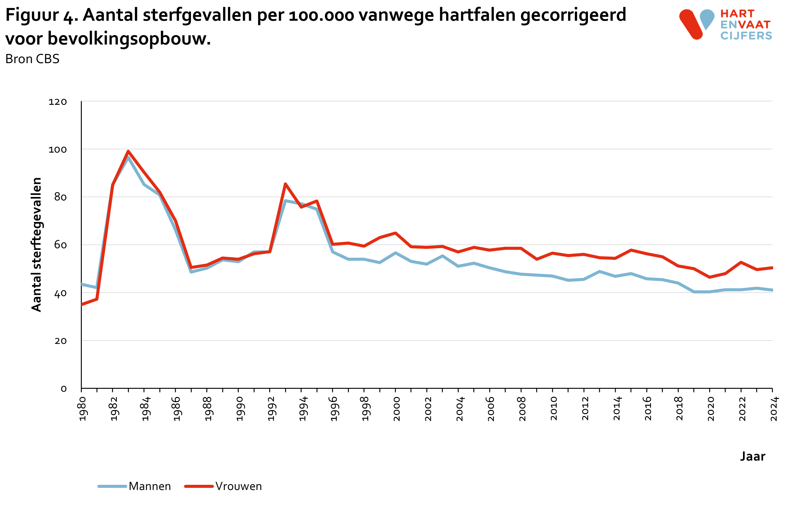 2025_f4_sterfte_hartfalen_100000_gecorrigeerd.png