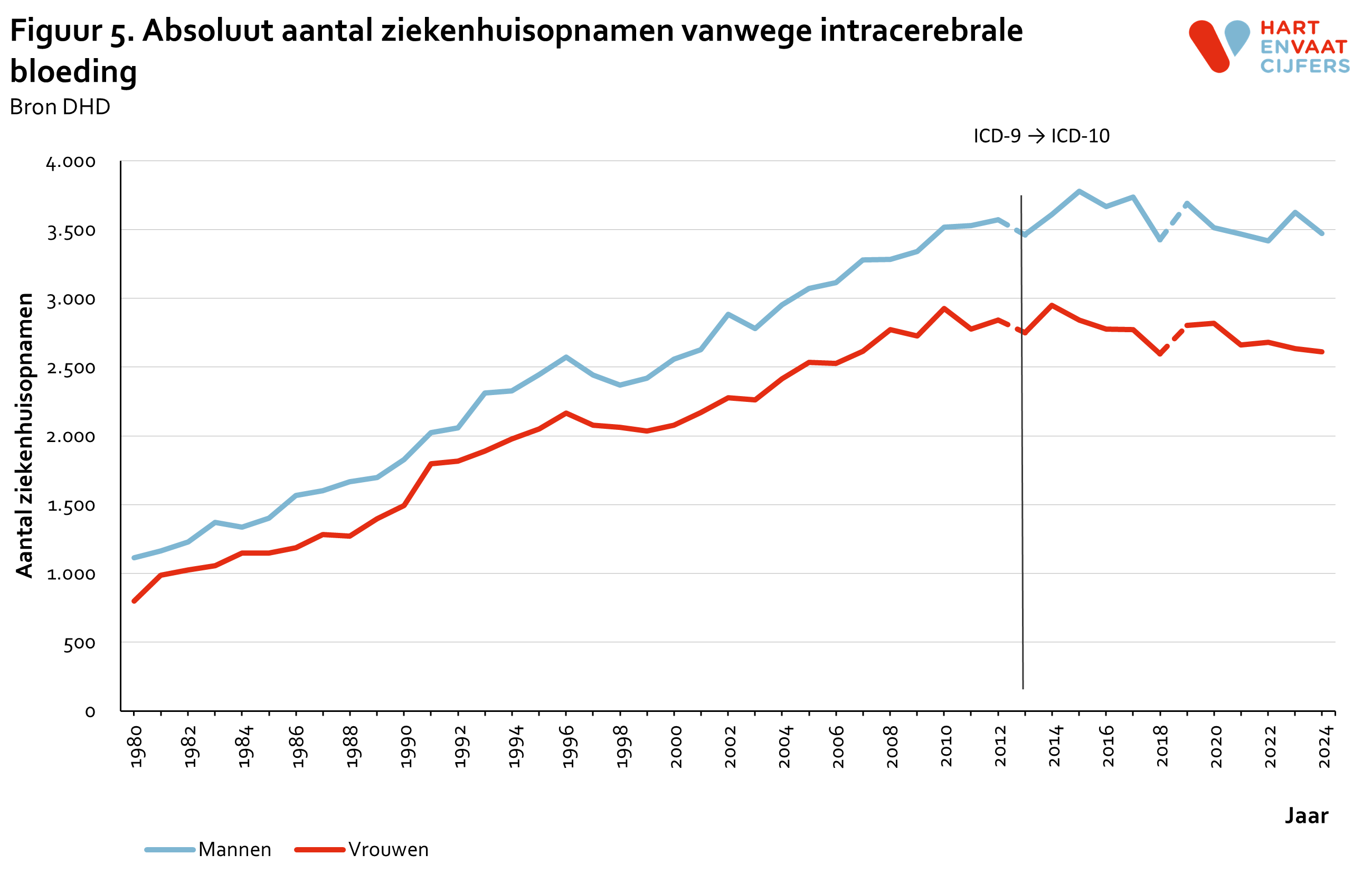 2025_f5_absoluut_ziekenhuisopnamen_intracerebrale_bloeding.png
