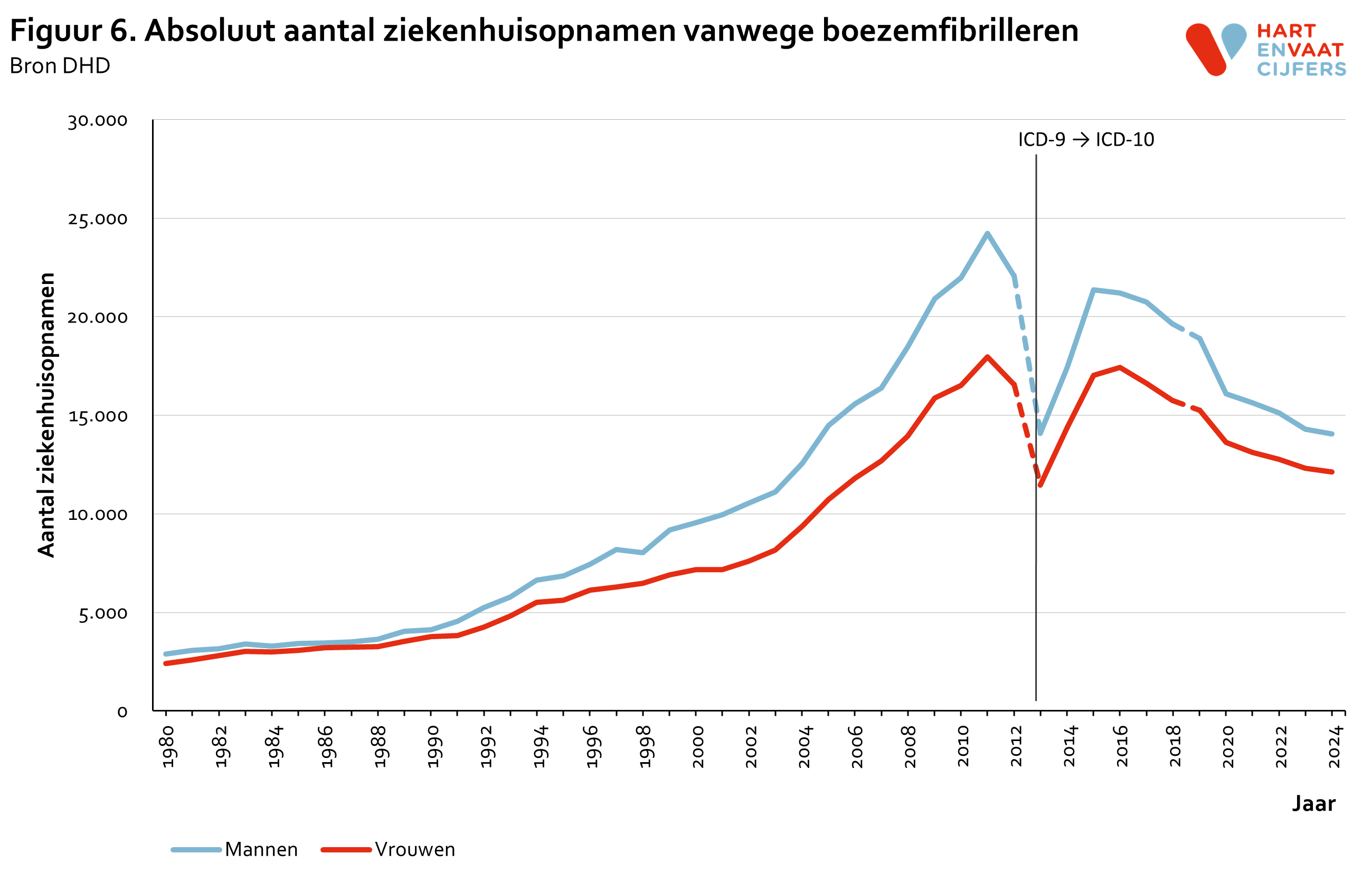 2025_f6_absoluut_ziekenhuisopnamen_boezemfibrilleren_2.png