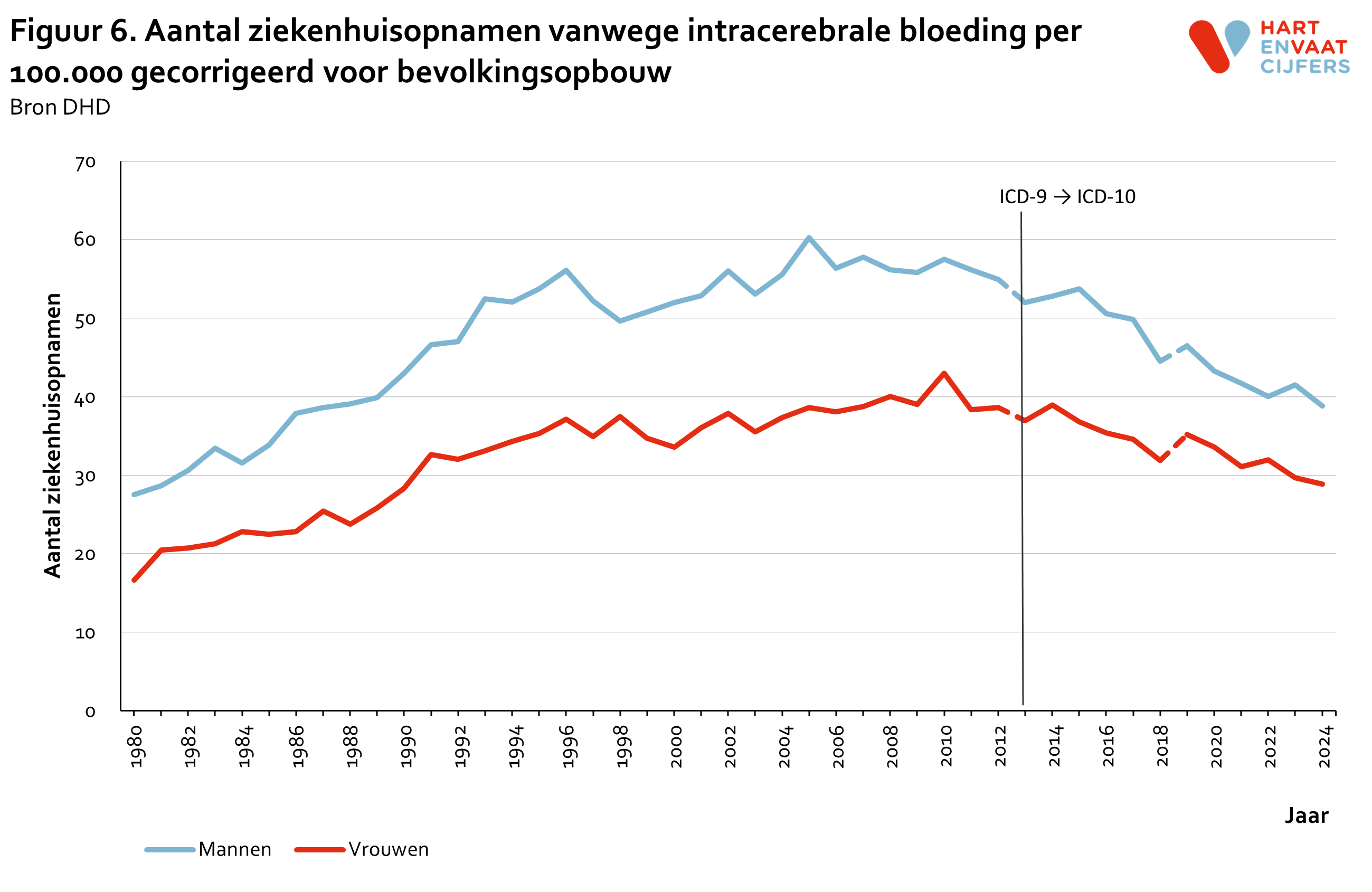 2025_f6_ziekenhuisopnamen_intracerebrale_bloeding_gecorrigeerd.png