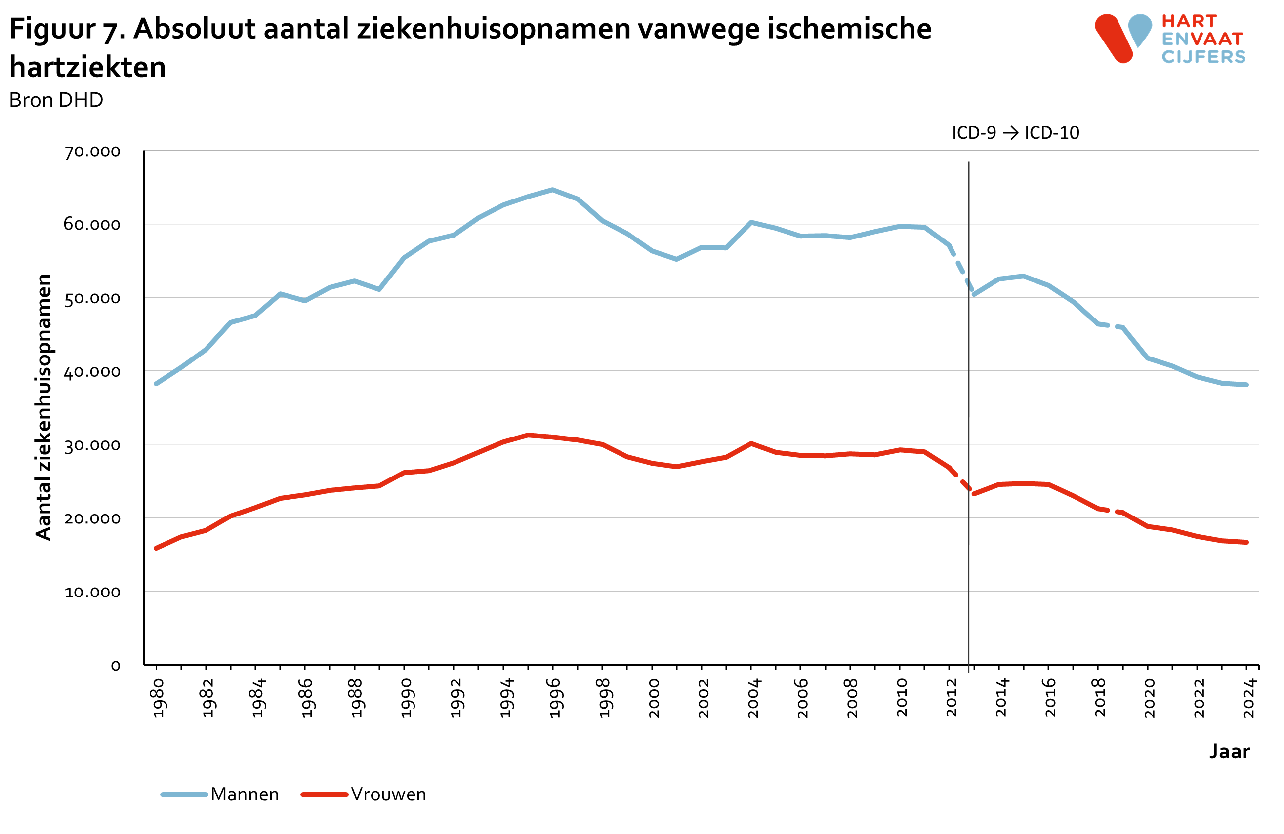 2025_f7_absoluut_aantal_ziekenhuisopnamen_ischemische_hartziekten.png