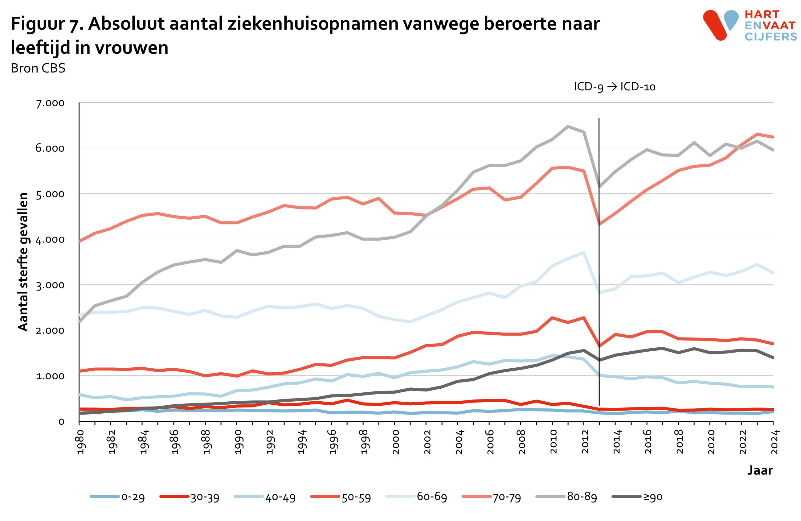 2025_f7_absoluut_ziekenhuisopnamen_beroerte_leeftijd_vrouwen.png