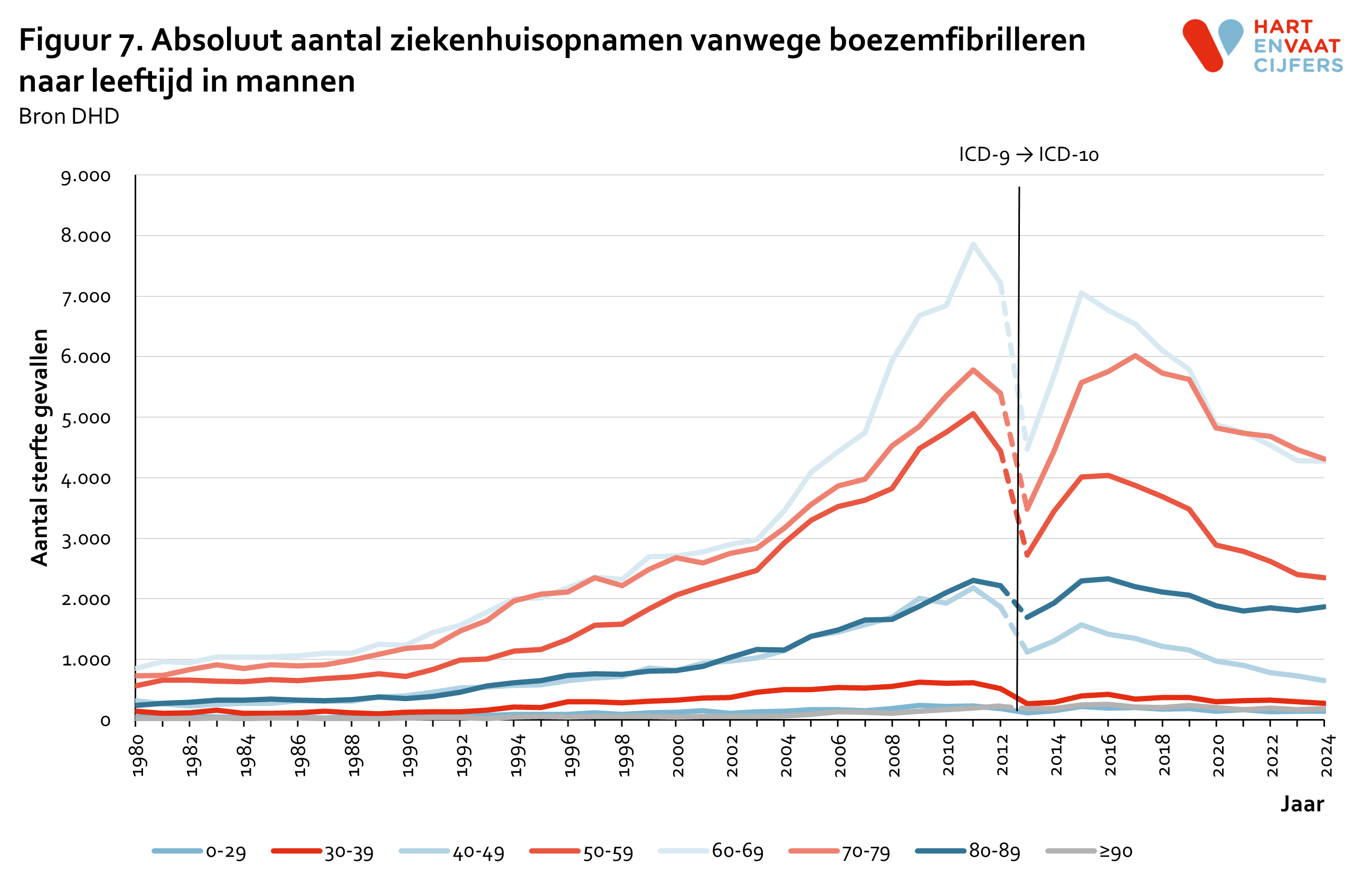 2025_f7_absoluut_ziekenhuisopnamen_boezemfibrilleren_leeftijd_mannen.png