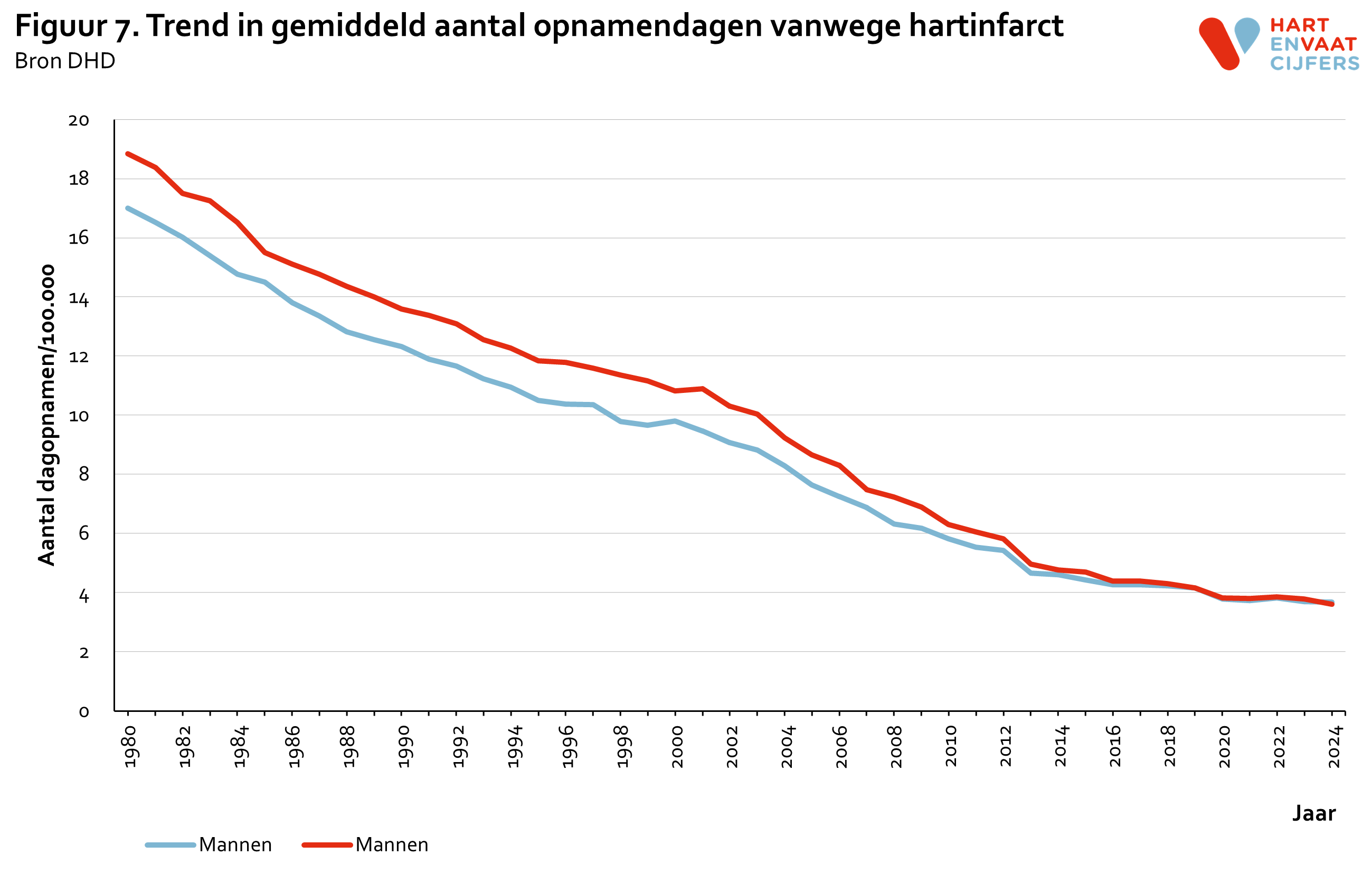 2025_f7_trend_in_gemiddeld_aantal_opnamendagen_hartinfarct_mv.png