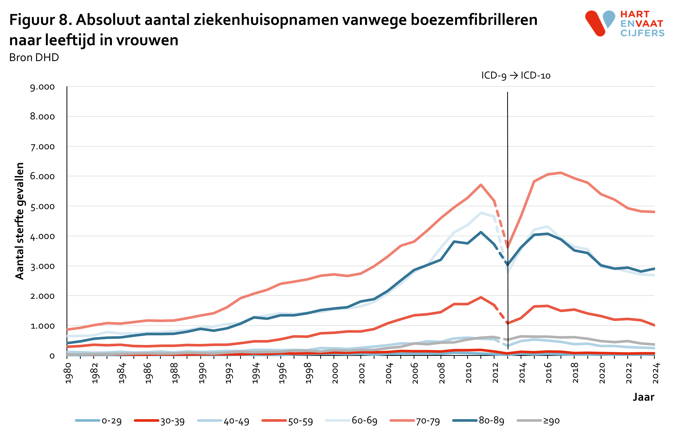 2025_f8_absoluut_ziekenhuisopnamen_boezemfibrilleren_leeftijd_vrouwen.png