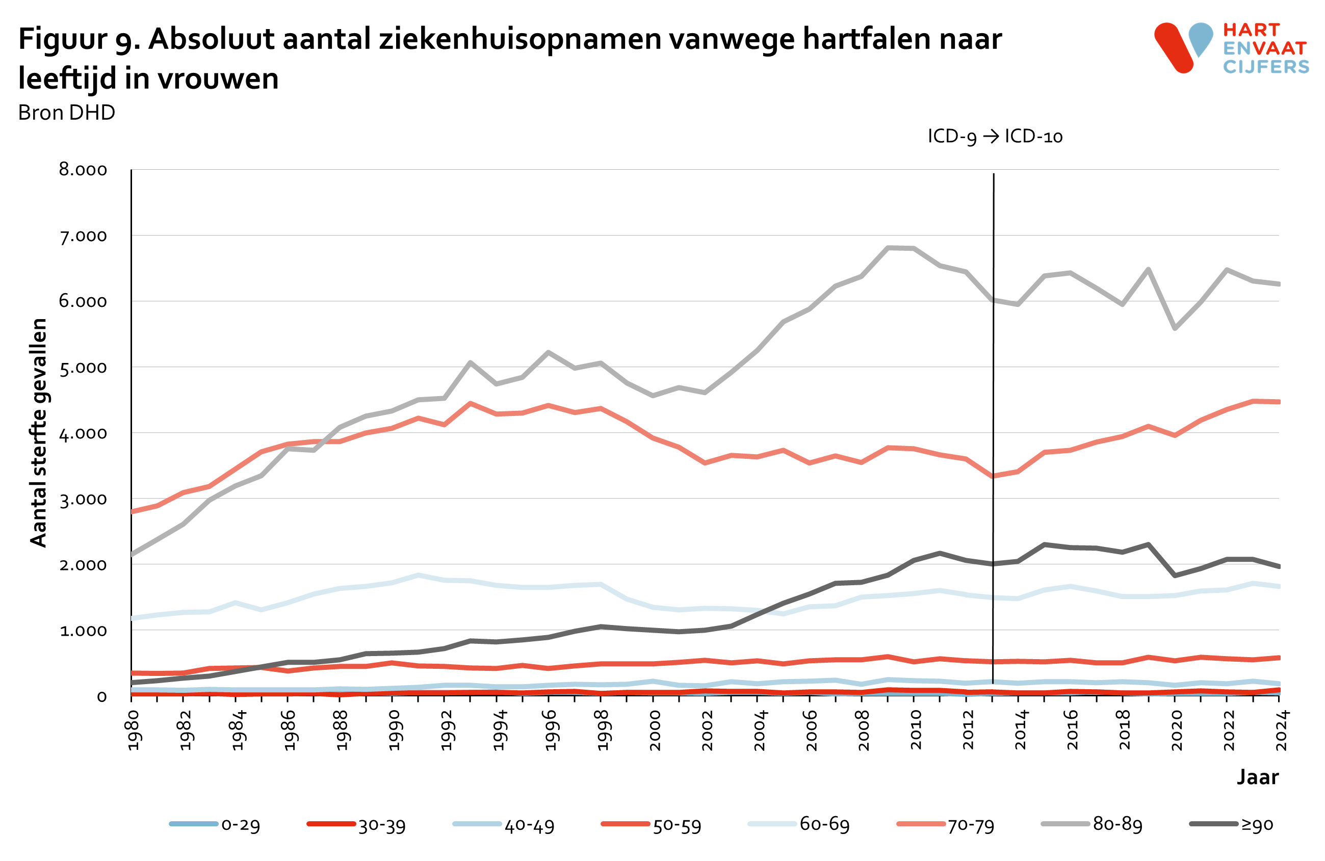 2025_f9_absoluut_ziekenhuisopnamen_hartfalen_leeftijd_vrouwen_1.png