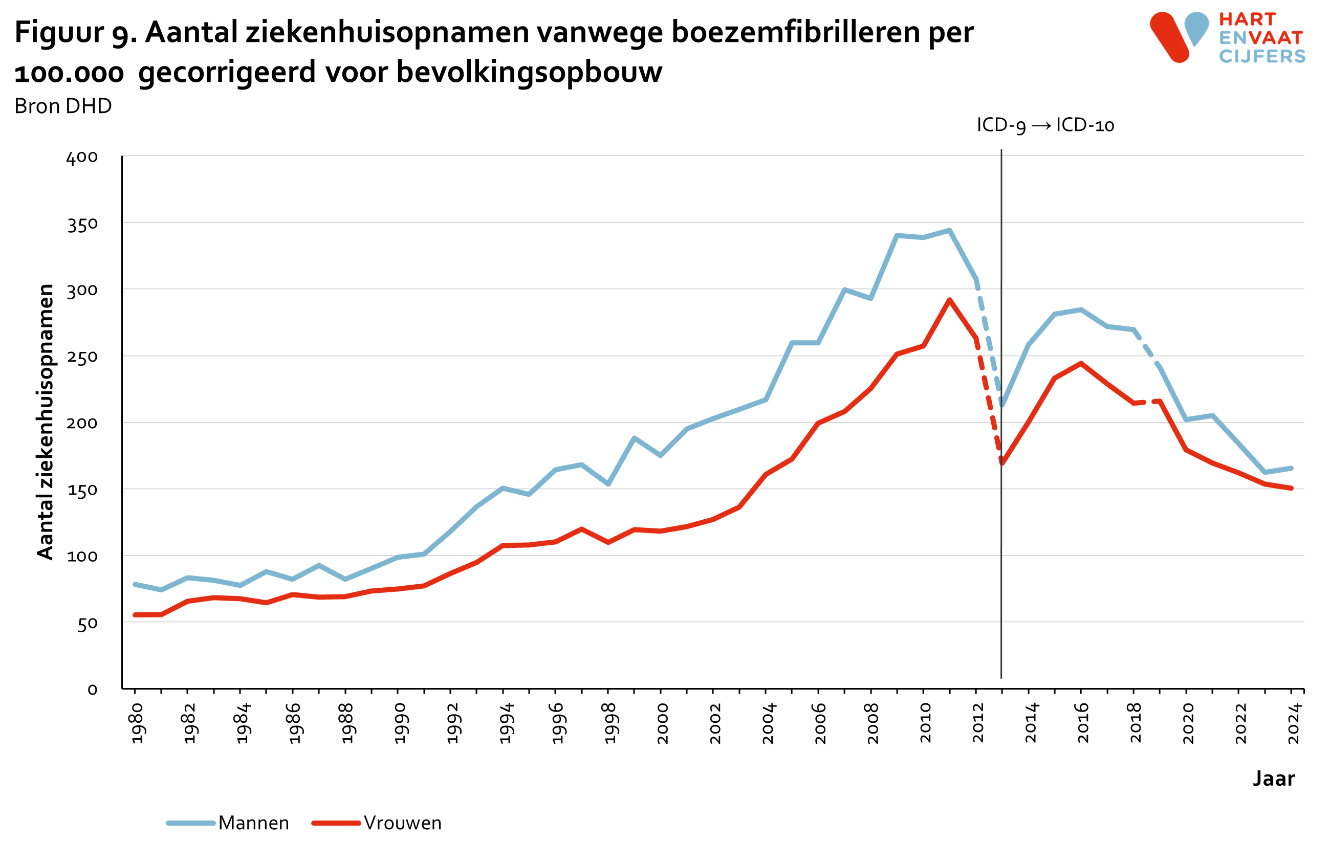 2025_f9_ziekenhuisopnamen_per_100000_boezemfibrilleren_gecorrigeerd.png