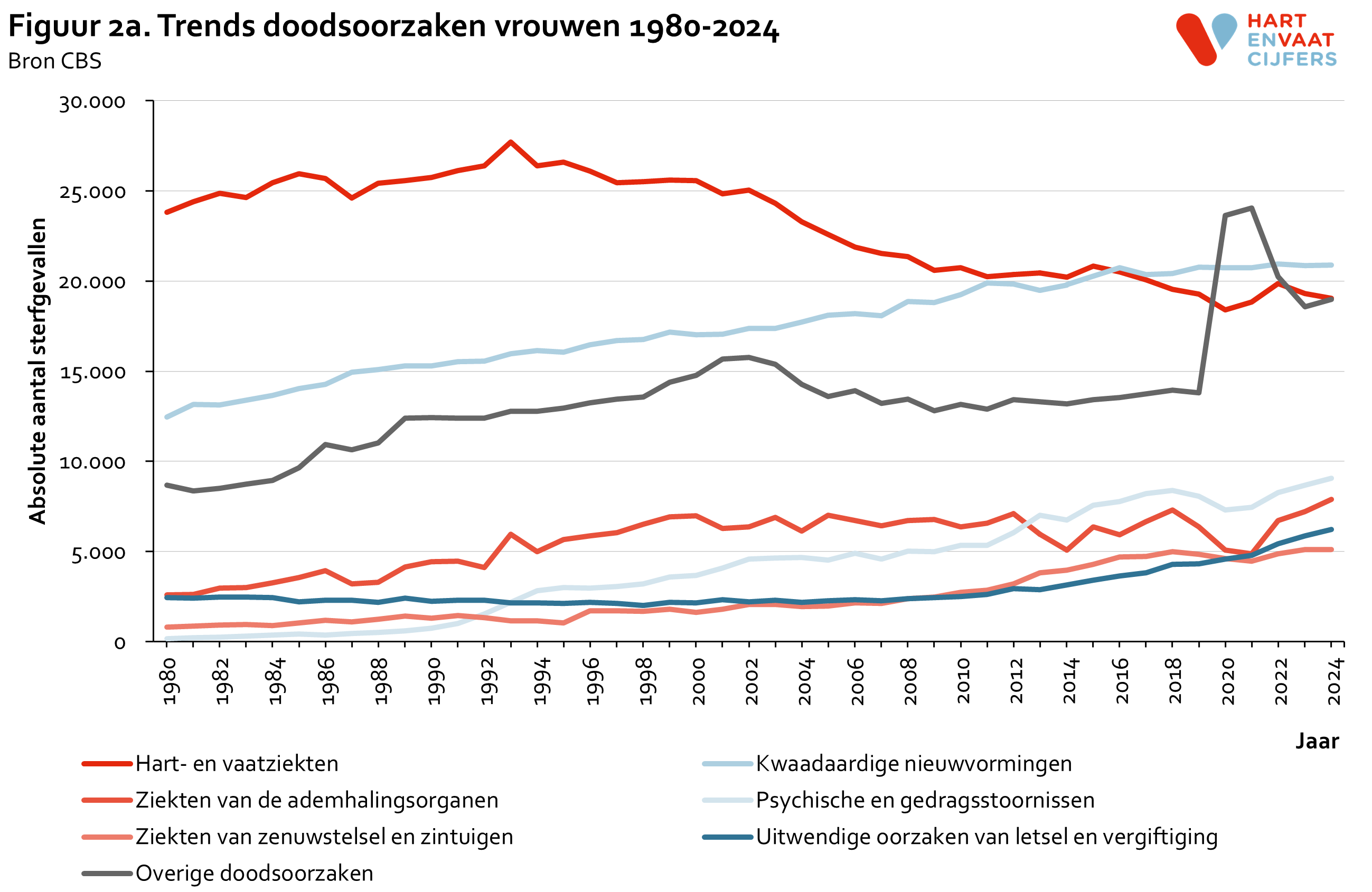 2025_figuur_2a_trends_doodsoorzaken_vrouwen.png