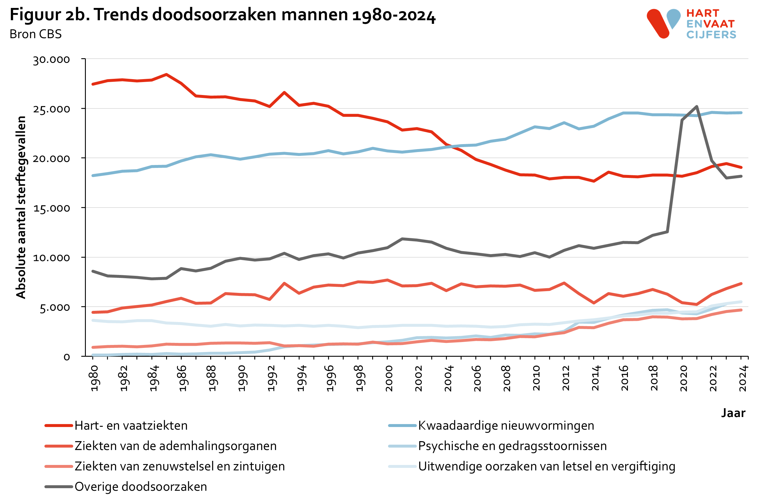 2025_figuur_2b_trends_doodsoorzaken_mannen.png