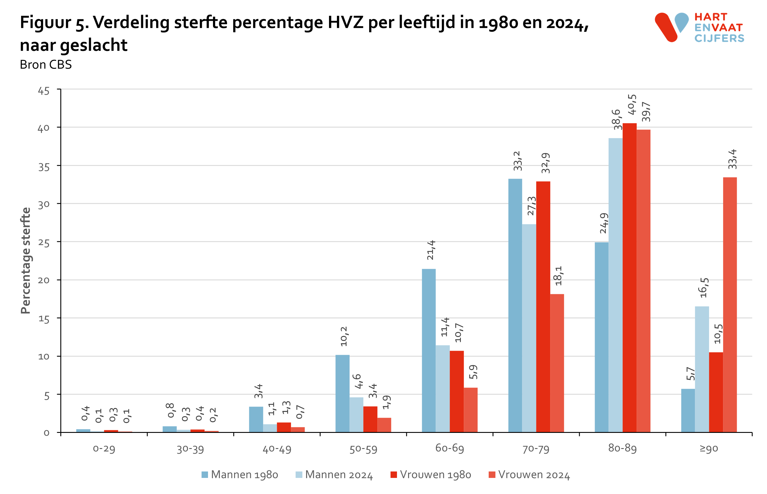 2025_figuur_5_percentage_sterfte_per_leeftijd_jaar_mv.png