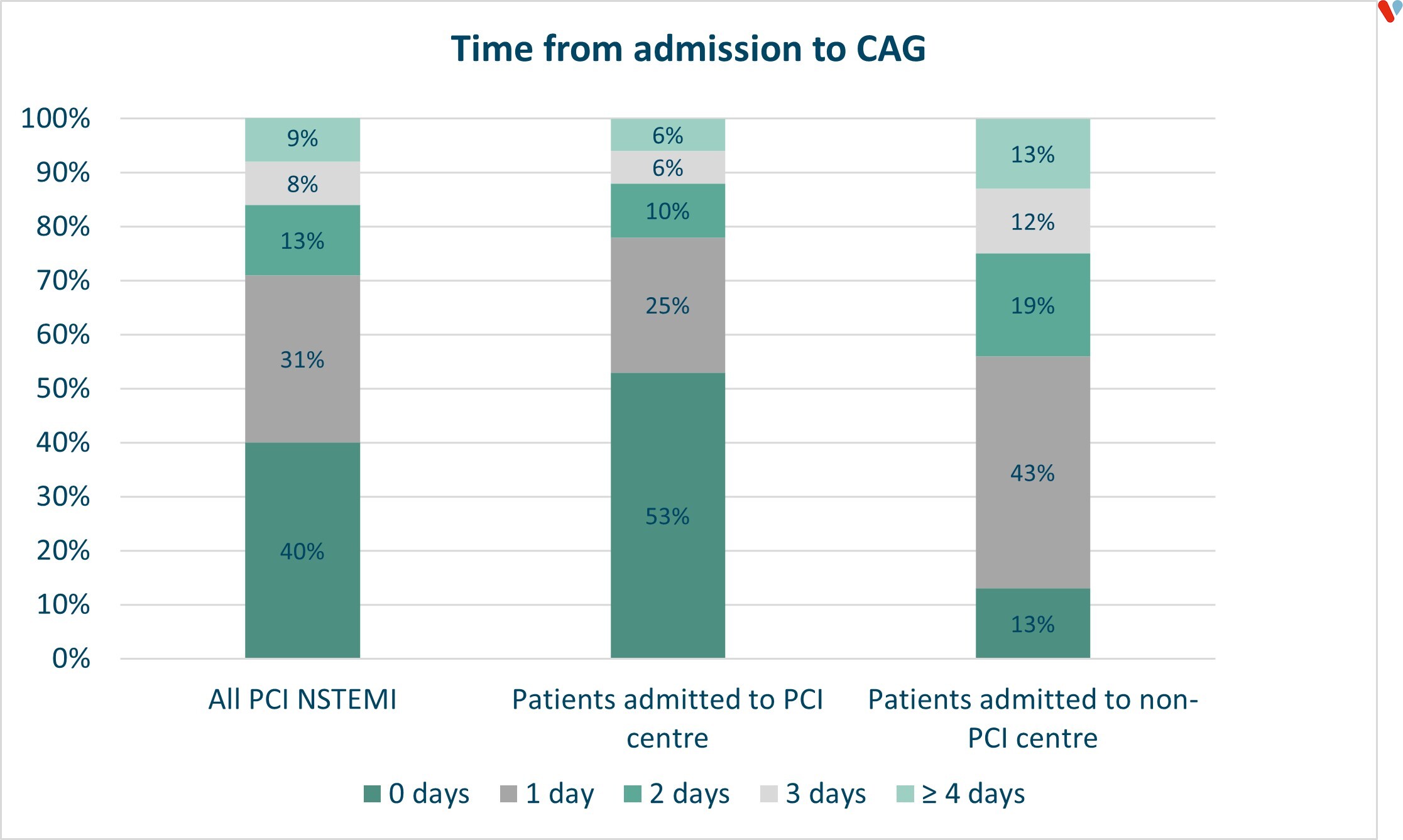 figure_1_time_from_admission_to_cag_inclusief_titel.jpg
