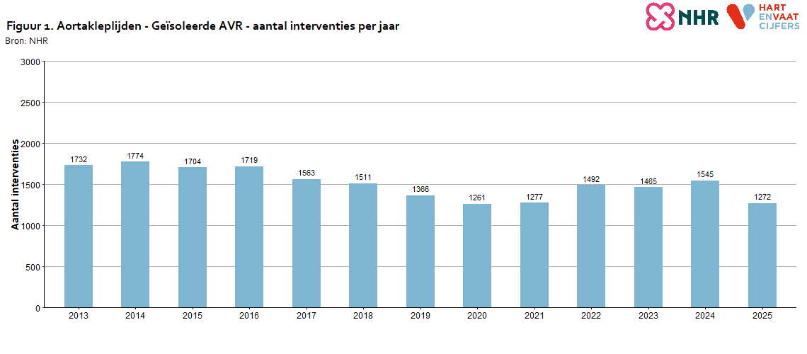 aantallen_per_jaar_aortakleplijden_avr_20260720.png