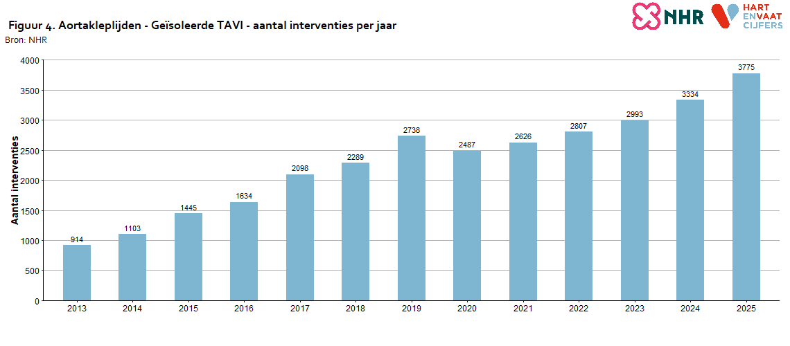 aantallen_per_jaar_aortakleplijden_tavi_20260721.png