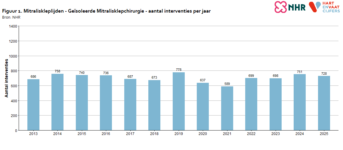 aantallen_per_jaar_mitraliskleplijden_mitralisklepchirurgie_20260720.png