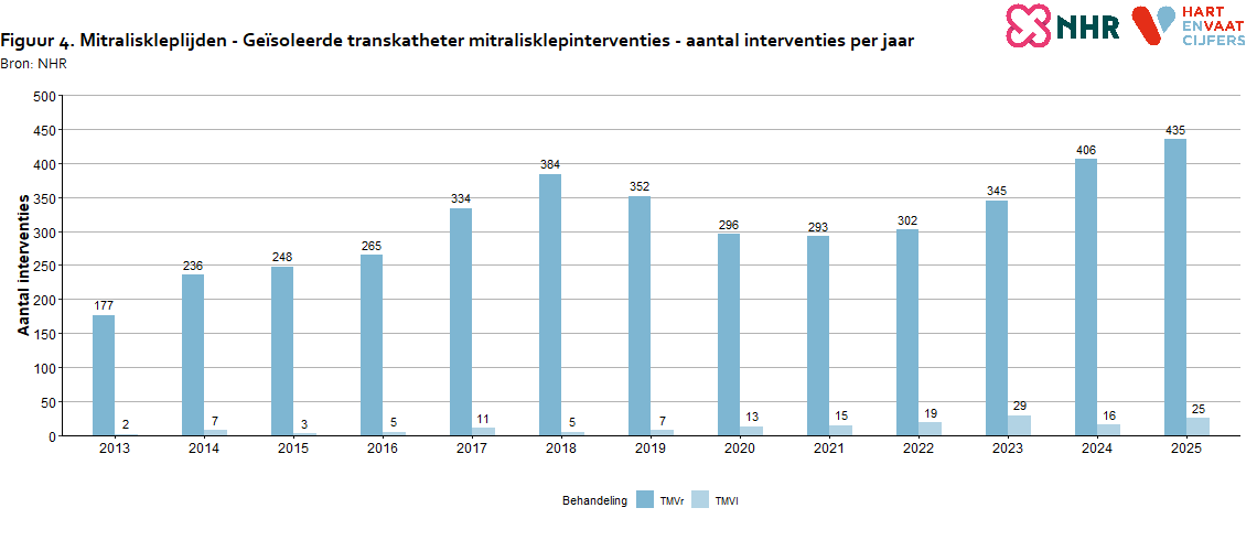 aantallen_per_jaar_mitraliskleplijden_tmvr_202620260713.png