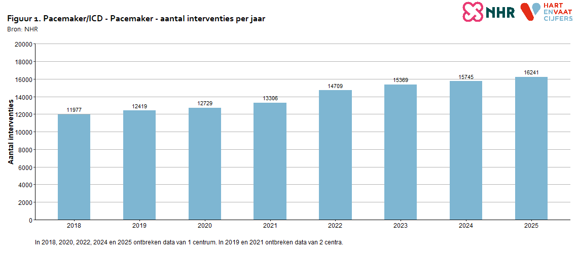 aantallen_per_jaar_pmicd_pacemaker_2026_20260702.png