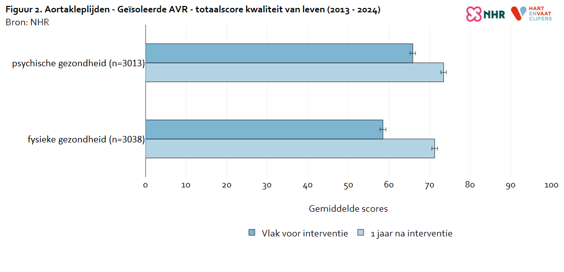 kvl_totaalscore_aortakleplijden_avr_20260724.png