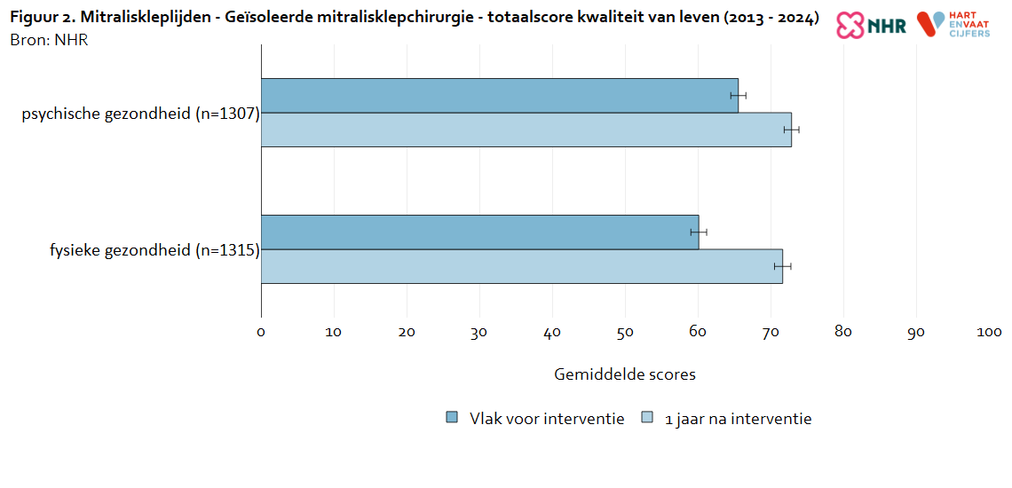 kvl_totaalscore_mitraliskleplijden_mitralisklepchirurgie_20260724.png