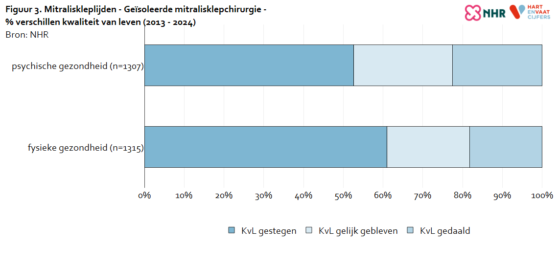 kvl_verschillen_mitraliskleplijden_mitralisklepchirurgie_20260724.png