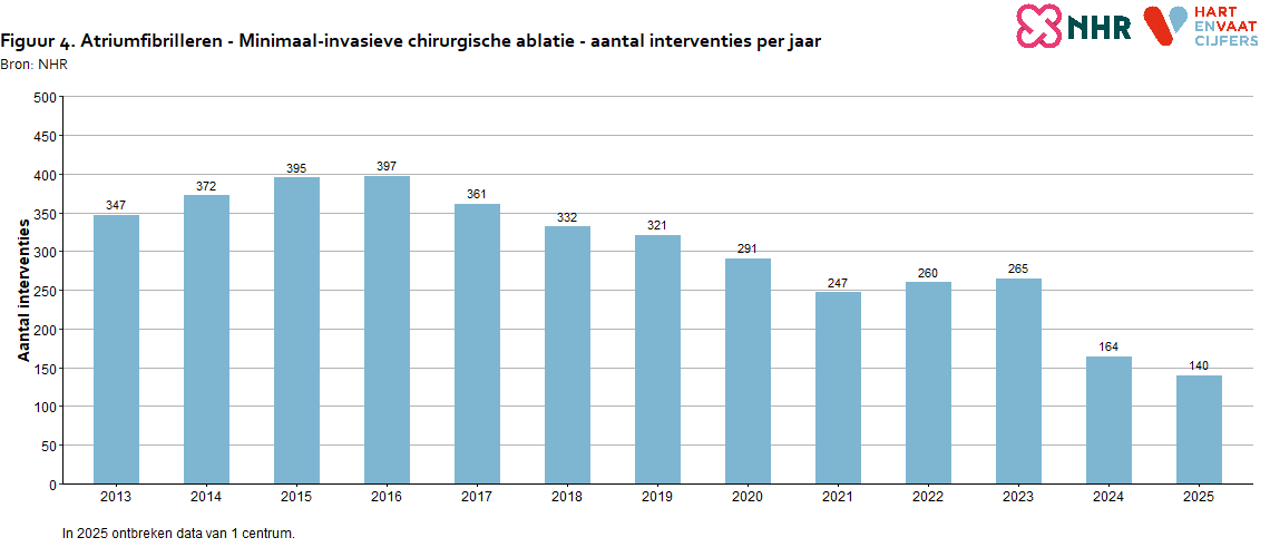 aantallen_per_jaar_atriumfibrilleren_chirurgische_ablatie_20260609.png