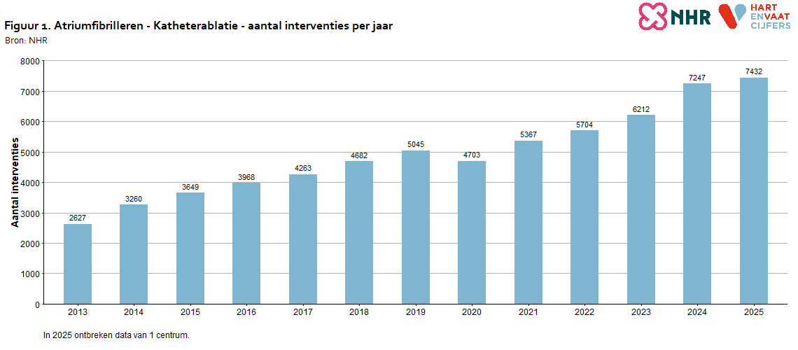 aantallen_per_jaar_atriumfibrilleren_katheterablatie_20260609.png
