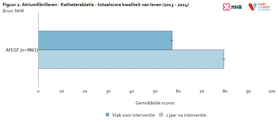 kvl_totaalscore_atriumfibrilleren_katheterablatie_20260803.png