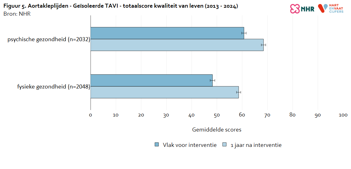 kvl_totaalscore_aortakleplijden_tavi_20260831.png