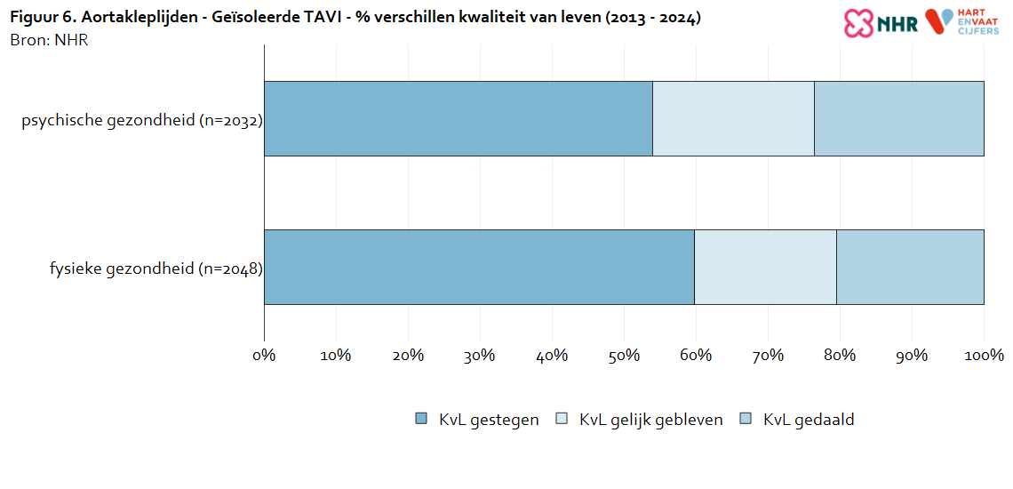 kvl_verschillen_aortakleplijden_tavi_20260831.png